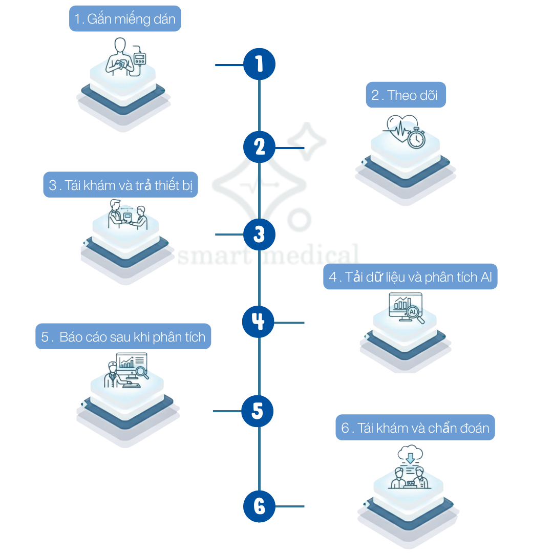 quy trình sử dụng thiết bị theo dõi huyết áp không băng quấn smartmedical